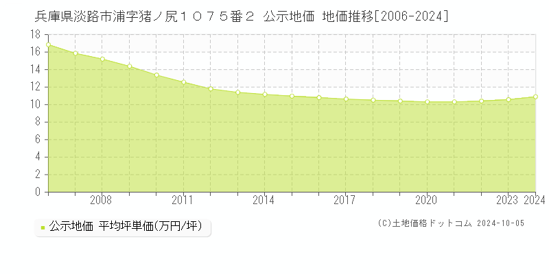 兵庫県淡路市浦字猪ノ尻１０７５番２ 公示地価 地価推移[2006-2024]