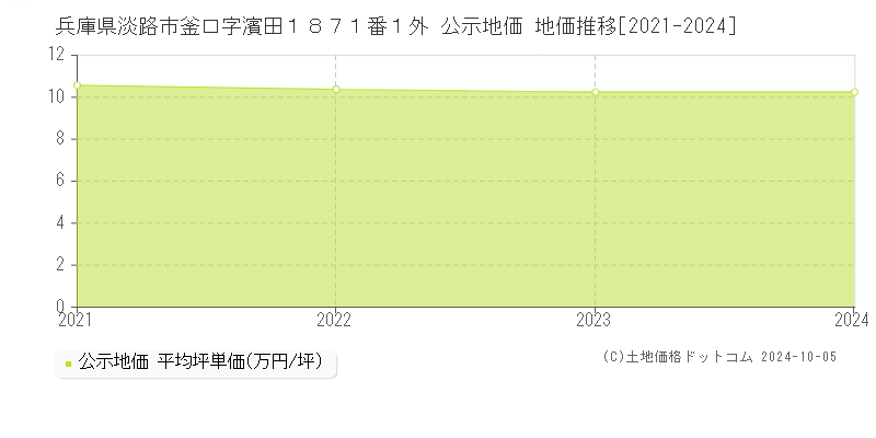 兵庫県淡路市釜口字濱田１８７１番１外 公示地価 地価推移[2021-2024]