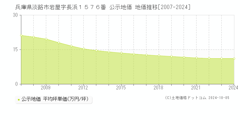 兵庫県淡路市岩屋字長浜１５７６番 公示地価 地価推移[2007-2024]