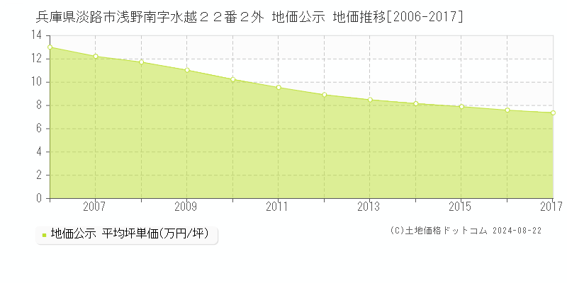 兵庫県淡路市浅野南字水越２２番２外 地価公示 地価推移[2006-2017]