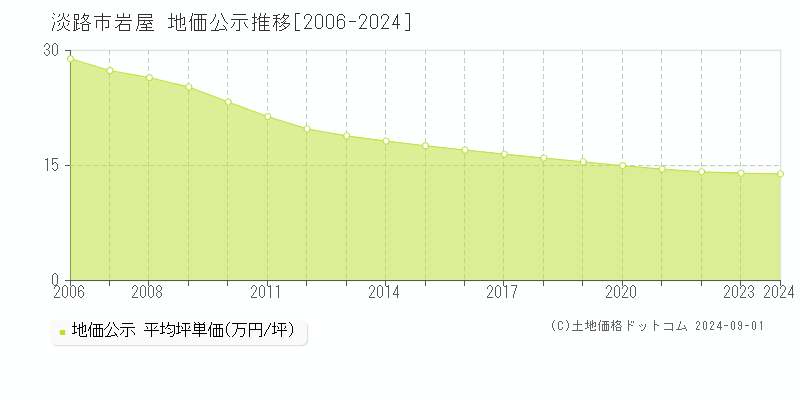 岩屋(淡路市)の地価公示推移グラフ(坪単価)[2006-2024年]