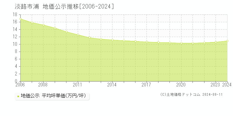 浦(淡路市)の地価公示推移グラフ(坪単価)[2006-2024年]