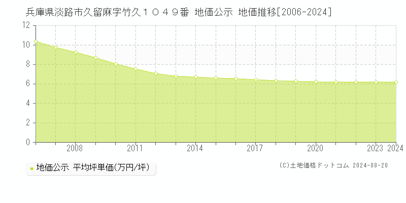 兵庫県淡路市久留麻字竹久１０４９番 公示地価 地価推移[2006-2024]