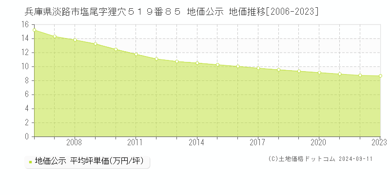 兵庫県淡路市塩尾字狸穴５１９番８５ 地価公示 地価推移[2006-2023]