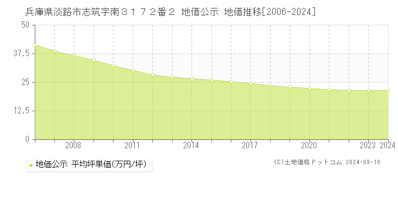 兵庫県淡路市志筑字南３１７２番２ 公示地価 地価推移[2006-2024]