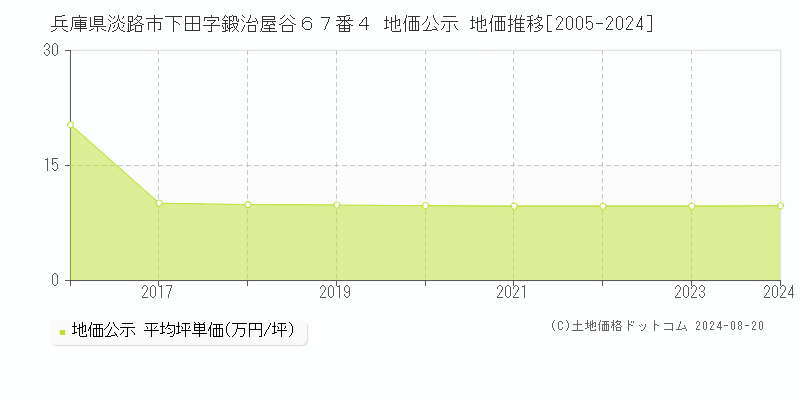 兵庫県淡路市下田字鍛治屋谷６７番４ 地価公示 地価推移[2005-2023]