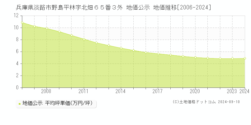 兵庫県淡路市野島平林字北畑６５番３外 地価公示 地価推移[2006-2023]