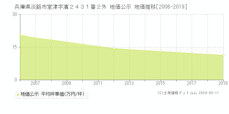 兵庫県淡路市室津字濱２４３１番２外 地価公示 地価推移[2006-2019]