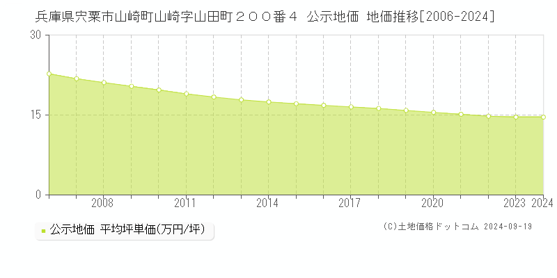 兵庫県宍粟市山崎町山崎字山田町２００番４ 公示地価 地価推移[2006-2024]