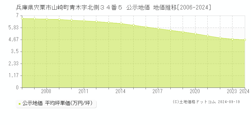 兵庫県宍粟市山崎町青木字北側３４番５ 公示地価 地価推移[2006-2024]