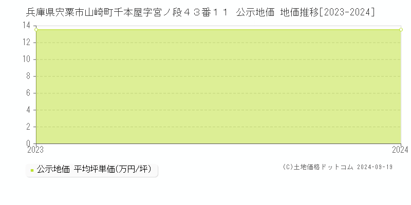 兵庫県宍粟市山崎町千本屋字宮ノ段４３番１１ 公示地価 地価推移[2023-2024]