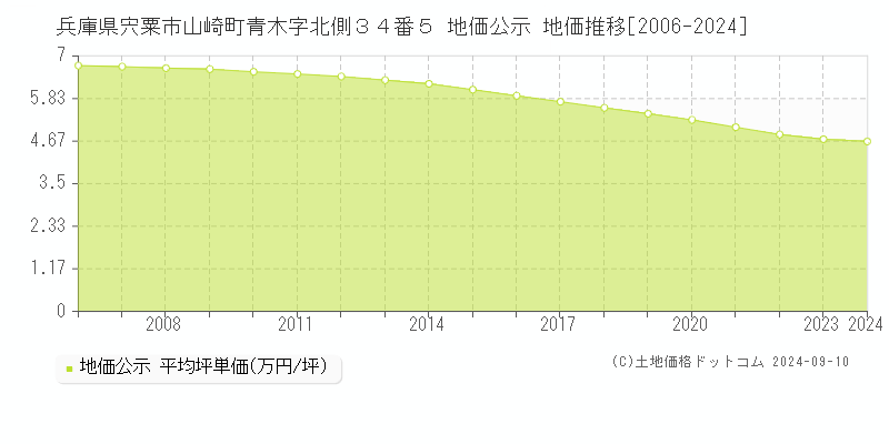 兵庫県宍粟市山崎町青木字北側３４番５ 公示地価 地価推移[2006-2024]