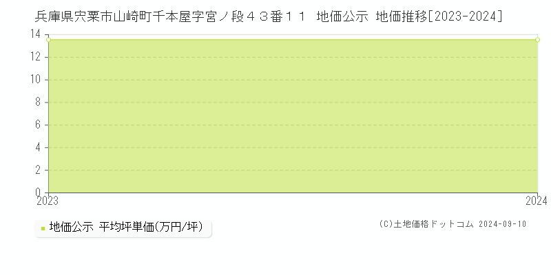 兵庫県宍粟市山崎町千本屋字宮ノ段４３番１１ 地価公示 地価推移[2023-2023]