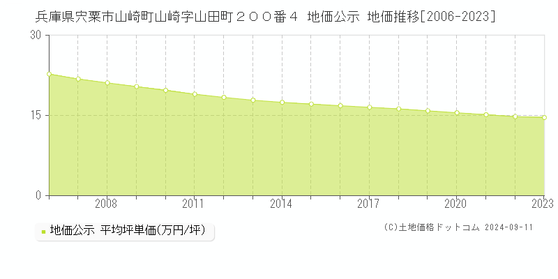 兵庫県宍粟市山崎町山崎字山田町２００番４ 地価公示 地価推移[2006-2023]