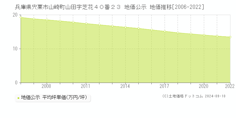 兵庫県宍粟市山崎町山田字芝花４０番２３ 地価公示 地価推移[2006-2022]