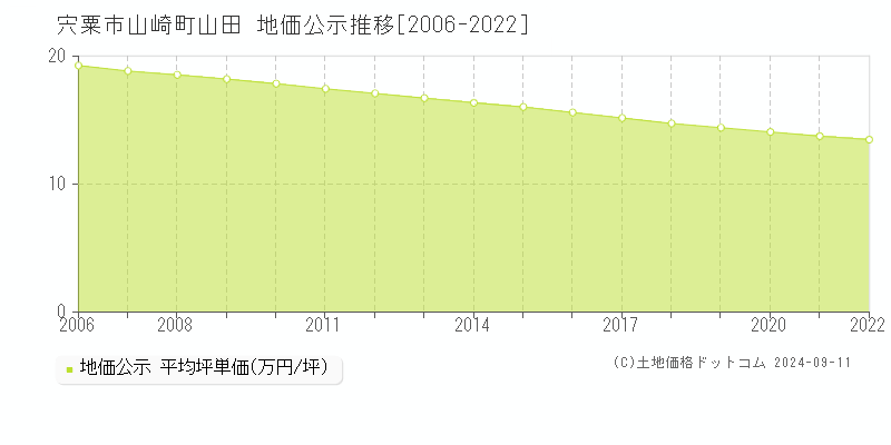 山崎町山田(宍粟市)の公示地価推移グラフ(坪単価)[2006-2022年]