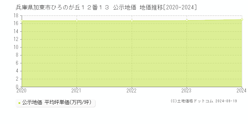 兵庫県加東市ひろのが丘１２番１３ 公示地価 地価推移[2020-2024]