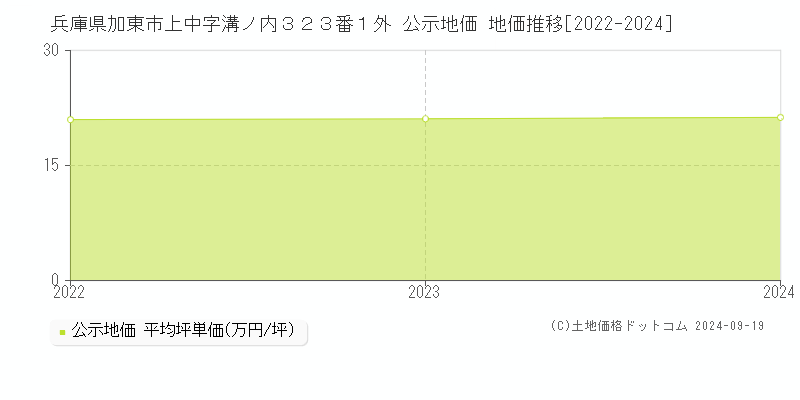 兵庫県加東市上中字溝ノ内３２３番１外 公示地価 地価推移[2022-2024]