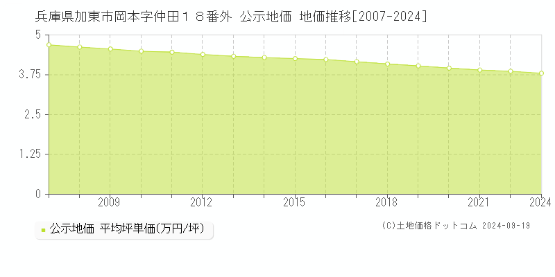 兵庫県加東市岡本字仲田１８番外 公示地価 地価推移[2007-2024]