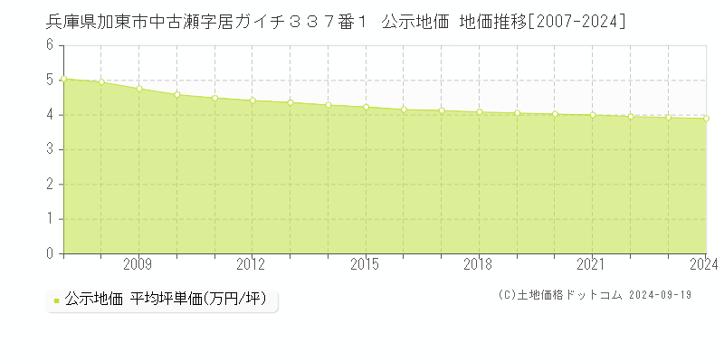 兵庫県加東市中古瀬字居ガイチ３３７番１ 公示地価 地価推移[2007-2024]