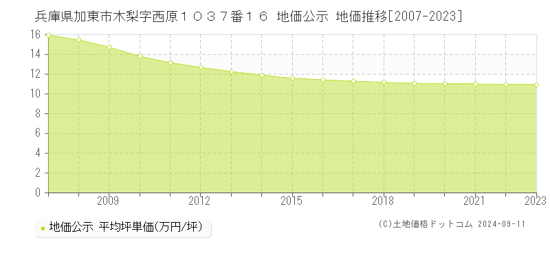 兵庫県加東市木梨字西原１０３７番１６ 公示地価 地価推移[2007-2024]