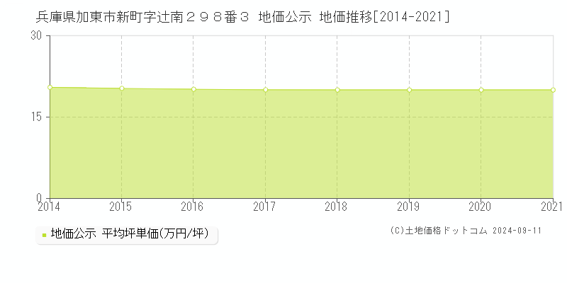 兵庫県加東市新町字辻南２９８番３ 公示地価 地価推移[2014-2021]