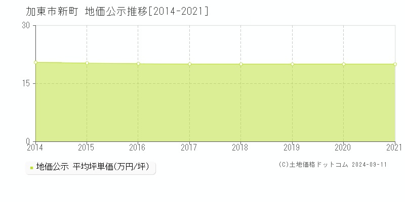 新町(加東市)の地価公示推移グラフ(坪単価)[2014-2021年]