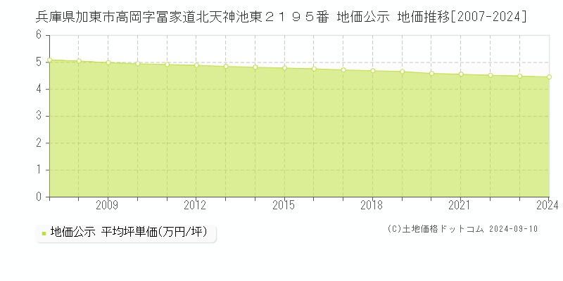 兵庫県加東市高岡字冨家道北天神池東２１９５番 地価公示 地価推移[2007-2023]