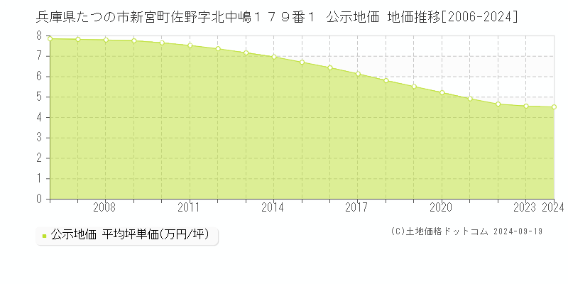 兵庫県たつの市新宮町佐野字北中嶋１７９番１ 公示地価 地価推移[2006-2024]