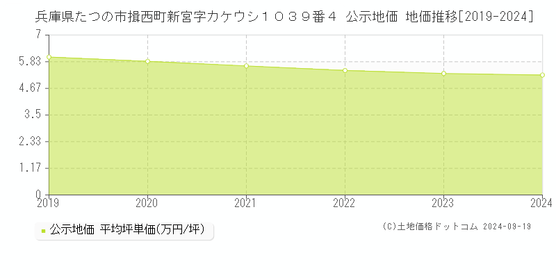 兵庫県たつの市揖西町新宮字カケウシ１０３９番４ 公示地価 地価推移[2019-2024]