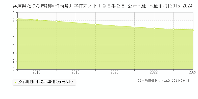 兵庫県たつの市神岡町西鳥井字往来ノ下１９６番２８ 公示地価 地価推移[2015-2024]