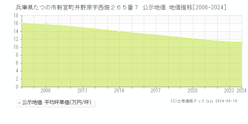 兵庫県たつの市新宮町井野原字西畑２６５番７ 公示地価 地価推移[2006-2024]