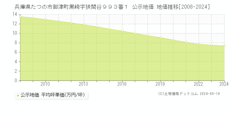 兵庫県たつの市御津町黒崎字狭間谷９９３番１ 公示地価 地価推移[2008-2024]