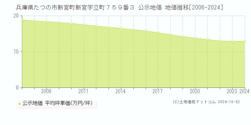 兵庫県たつの市新宮町新宮字立町７５９番３ 公示地価 地価推移[2006-2024]