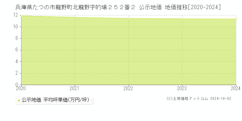 兵庫県たつの市龍野町北龍野字的場２５２番２ 公示地価 地価推移[2020-2024]