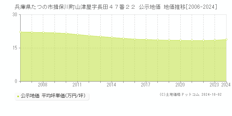 兵庫県たつの市揖保川町山津屋字長田４７番２２ 公示地価 地価推移[2006-2024]