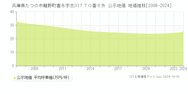 兵庫県たつの市龍野町富永字古川７７０番６外 公示地価 地価推移[2006-2024]