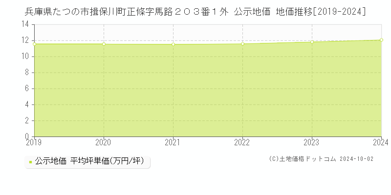 兵庫県たつの市揖保川町正條字馬路２０３番１外 公示地価 地価推移[2019-2024]