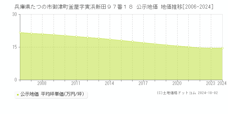 兵庫県たつの市御津町釜屋字寅浜新田９７番１８ 公示地価 地価推移[2006-2024]