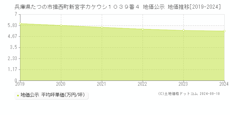 兵庫県たつの市揖西町新宮字カケウシ１０３９番４ 地価公示 地価推移[2019-2023]