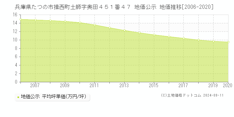 兵庫県たつの市揖西町土師字奥田４５１番４７ 公示地価 地価推移[2006-2020]