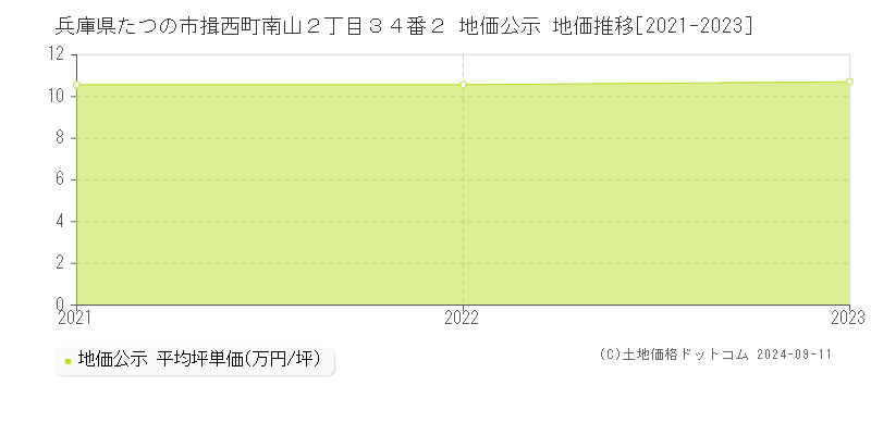 兵庫県たつの市揖西町南山２丁目３４番２ 地価公示 地価推移[2021-2023]