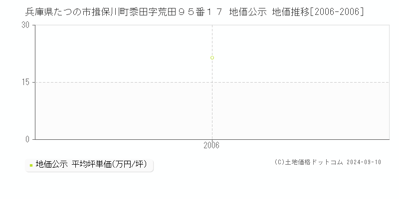 兵庫県たつの市揖保川町黍田字荒田９５番１７ 地価公示 地価推移[2006-2006]