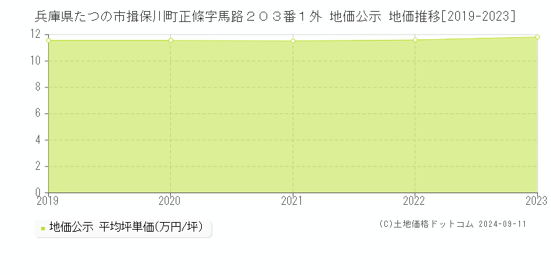 兵庫県たつの市揖保川町正條字馬路２０３番１外 地価公示 地価推移[2019-2023]