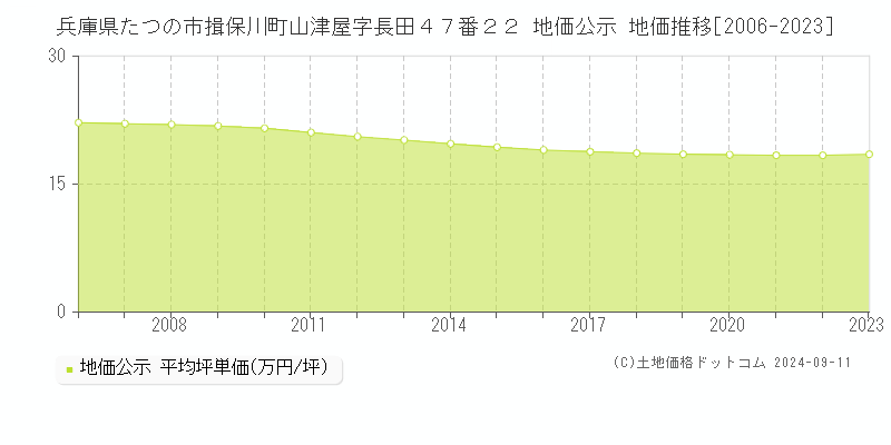 兵庫県たつの市揖保川町山津屋字長田４７番２２ 地価公示 地価推移[2006-2023]