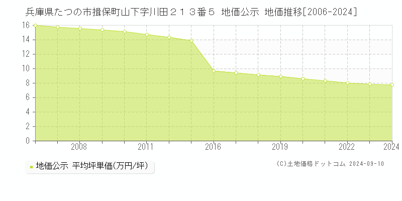 兵庫県たつの市揖保町山下字川田２１３番５ 地価公示 地価推移[2006-2023]