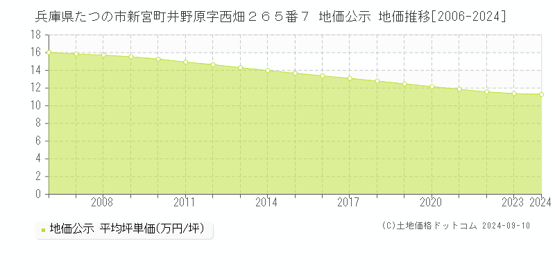 兵庫県たつの市新宮町井野原字西畑２６５番７ 地価公示 地価推移[2006-2023]