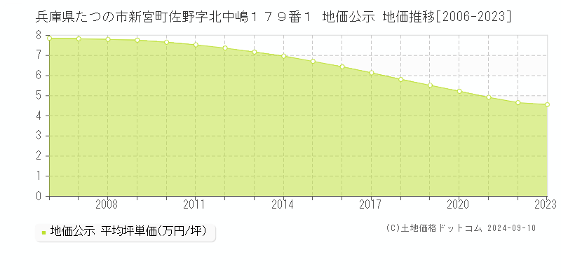 兵庫県たつの市新宮町佐野字北中嶋１７９番１ 地価公示 地価推移[2006-2023]