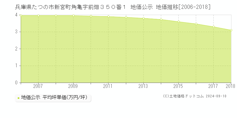 兵庫県たつの市新宮町角亀字前畑３５０番１ 地価公示 地価推移[2006-2018]