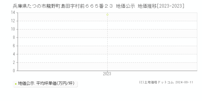 兵庫県たつの市龍野町島田字村前６６５番２３ 公示地価 地価推移[2023-2024]